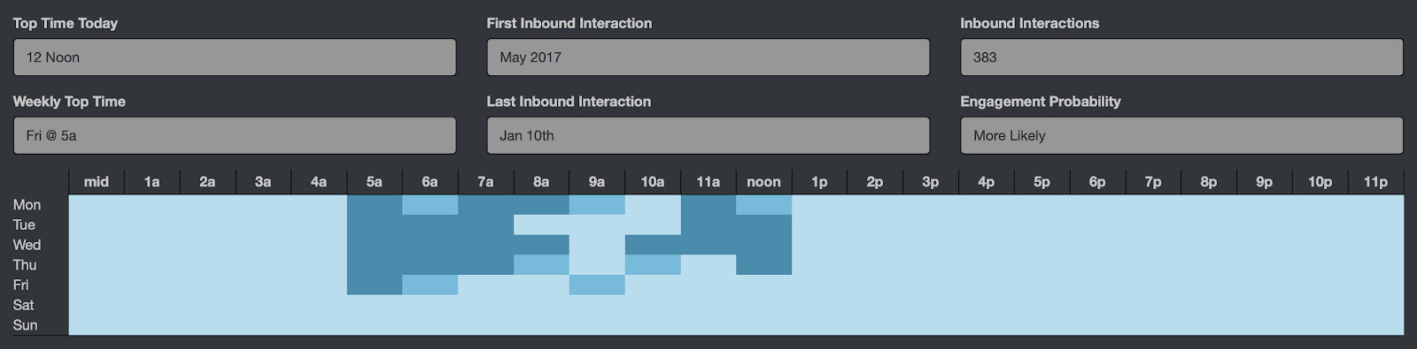 Typical business-hour email engagement profile for an office employee