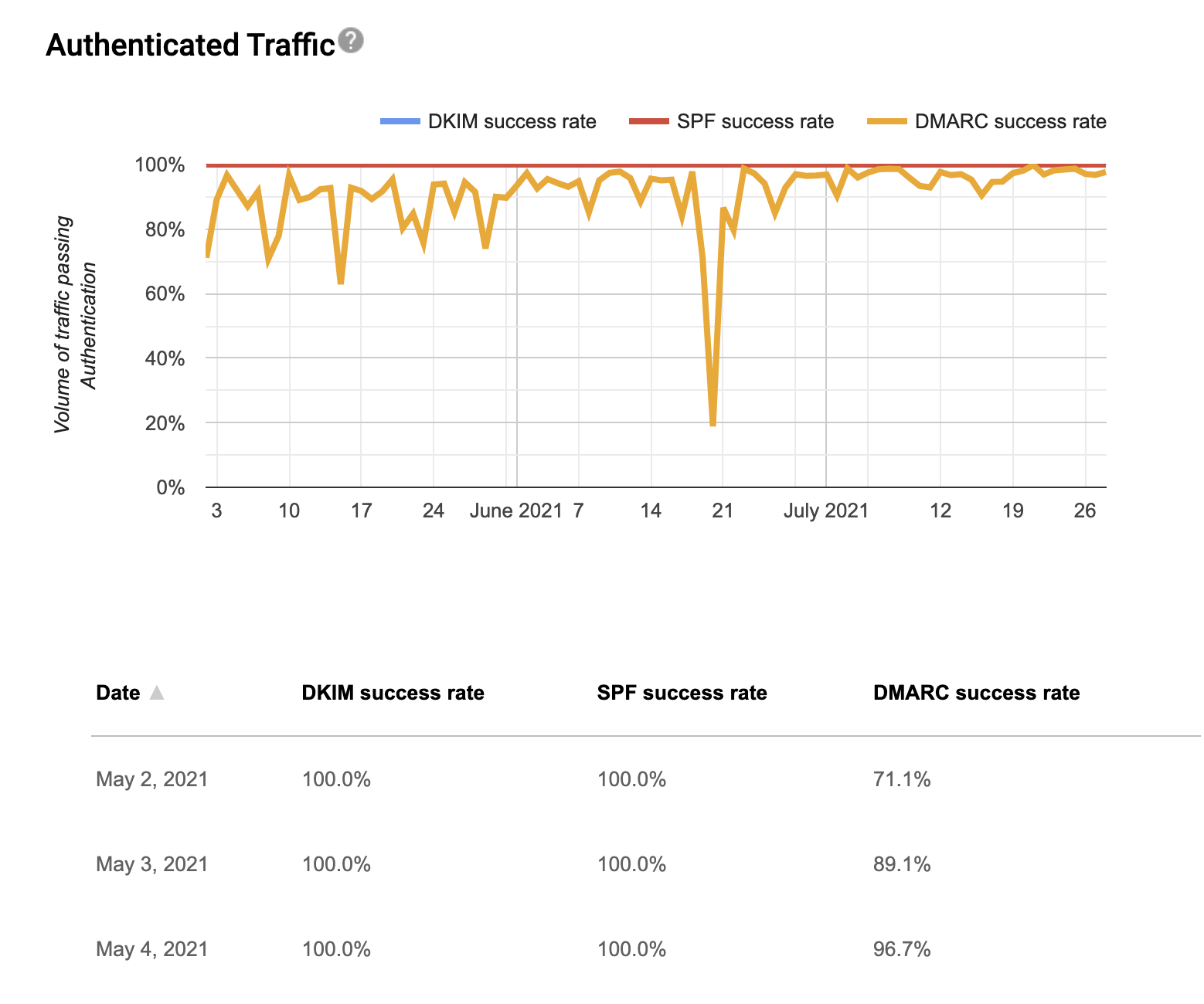 Google Postmaster Tools authentication dashboard