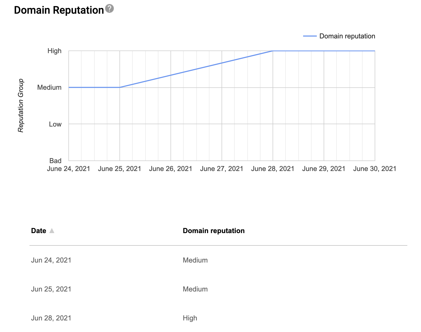 Google Postmaster Tools domain reputation dashboard