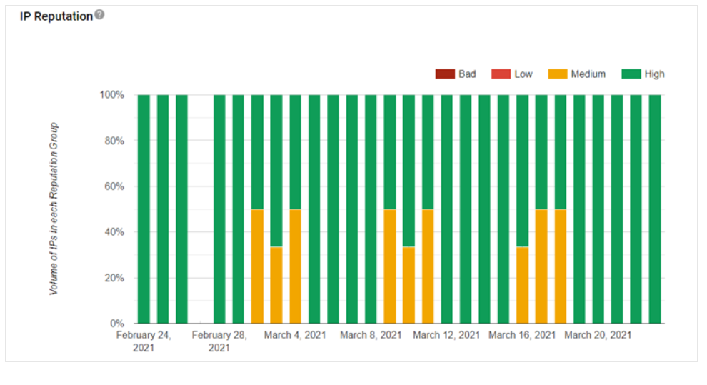 Google Postmaster Tools IP reputation dashboard