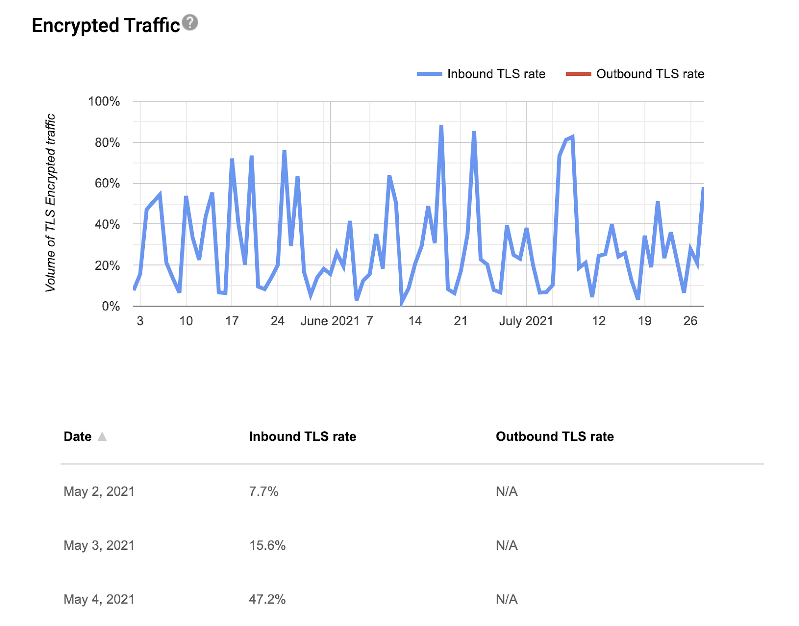 Google Postmaster Tools encryption dashboard
