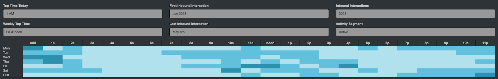 Executive email engagement profile showing weekend evening activity