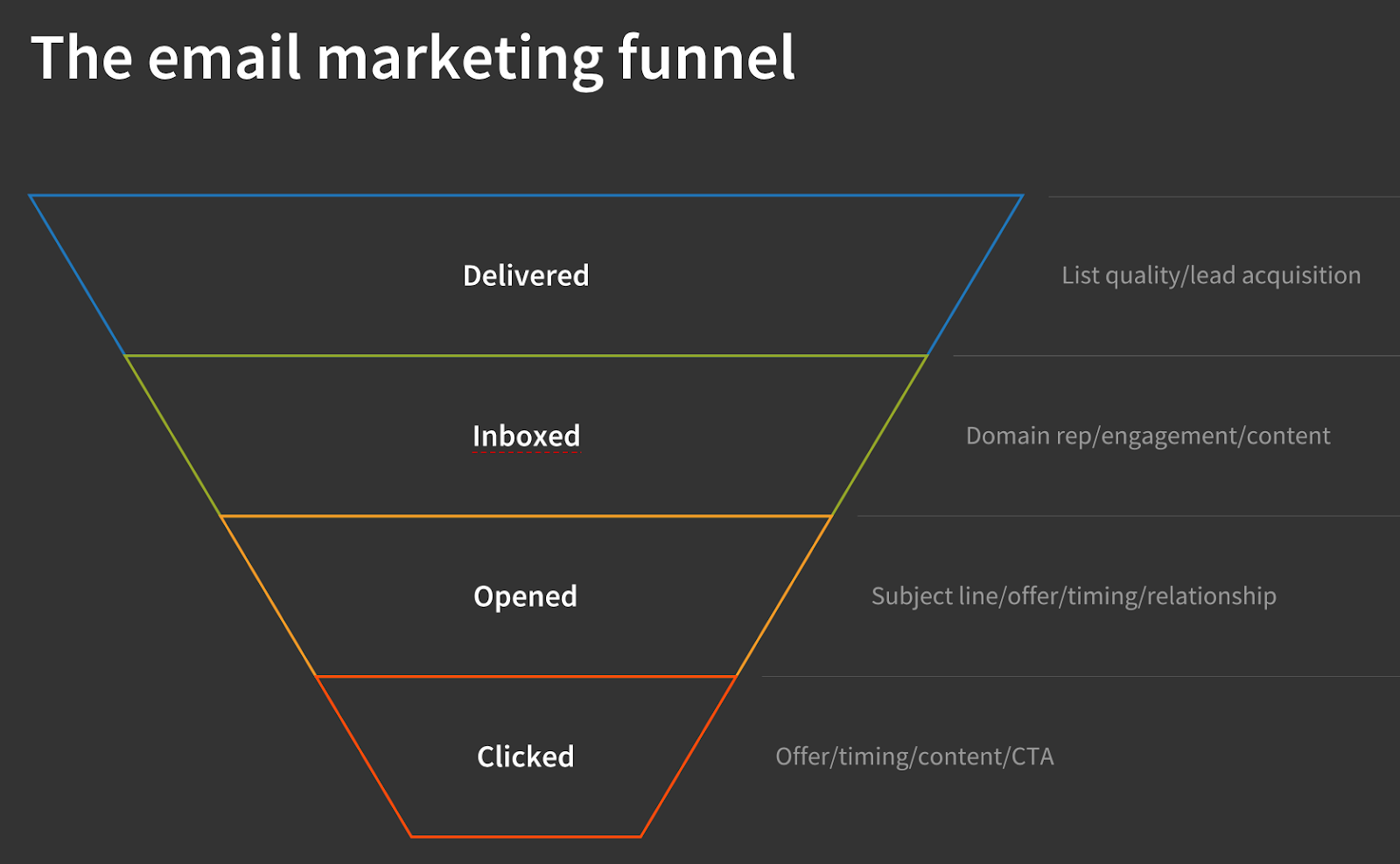 Email marketing funnel from delivery to inbox placement to engagement
