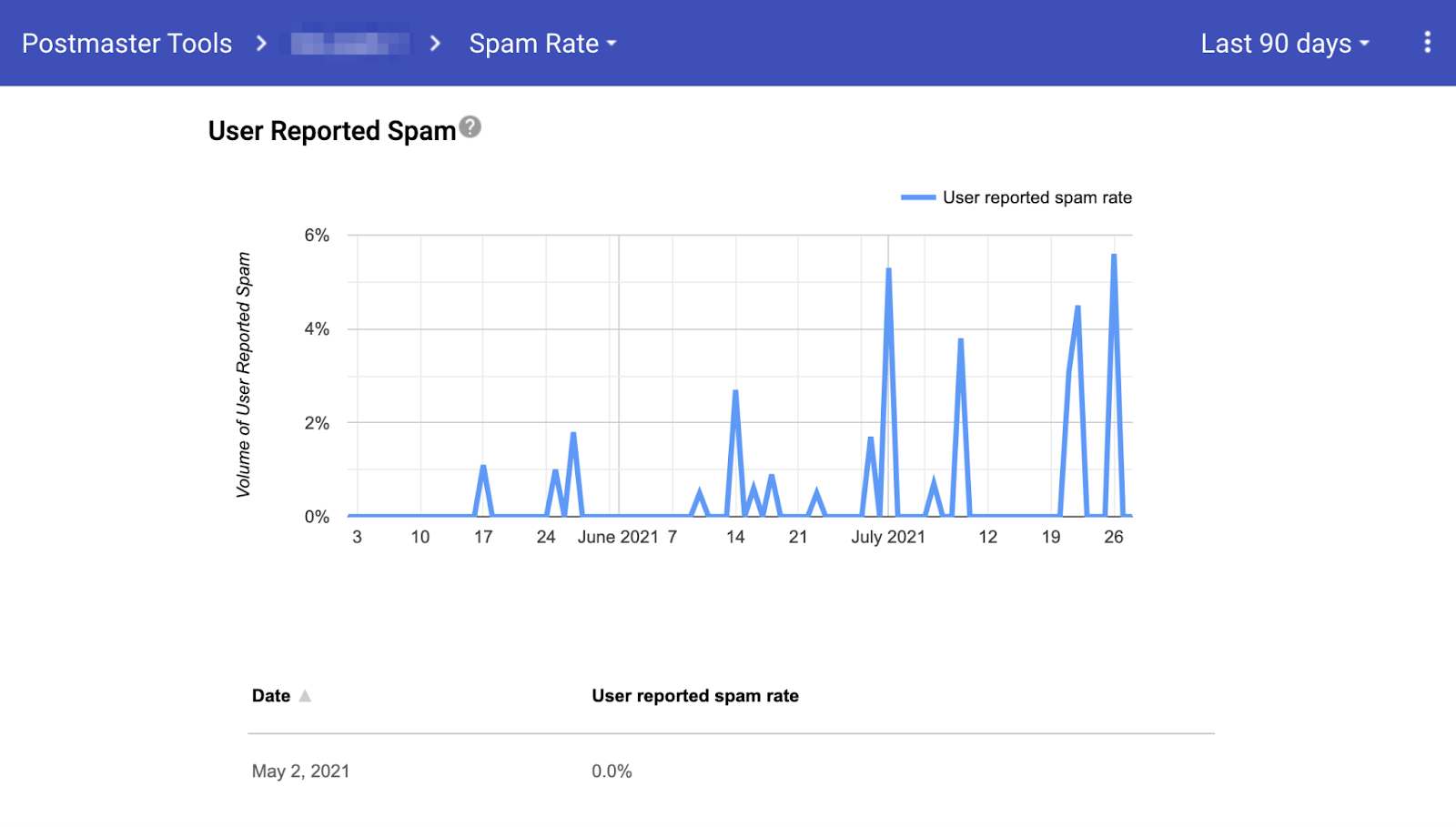 Google Postmaster Tools dashboard menu overview