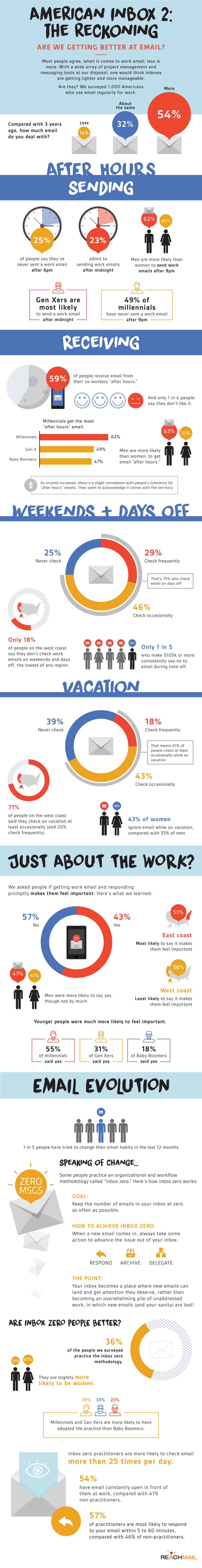 Work email trends infographic