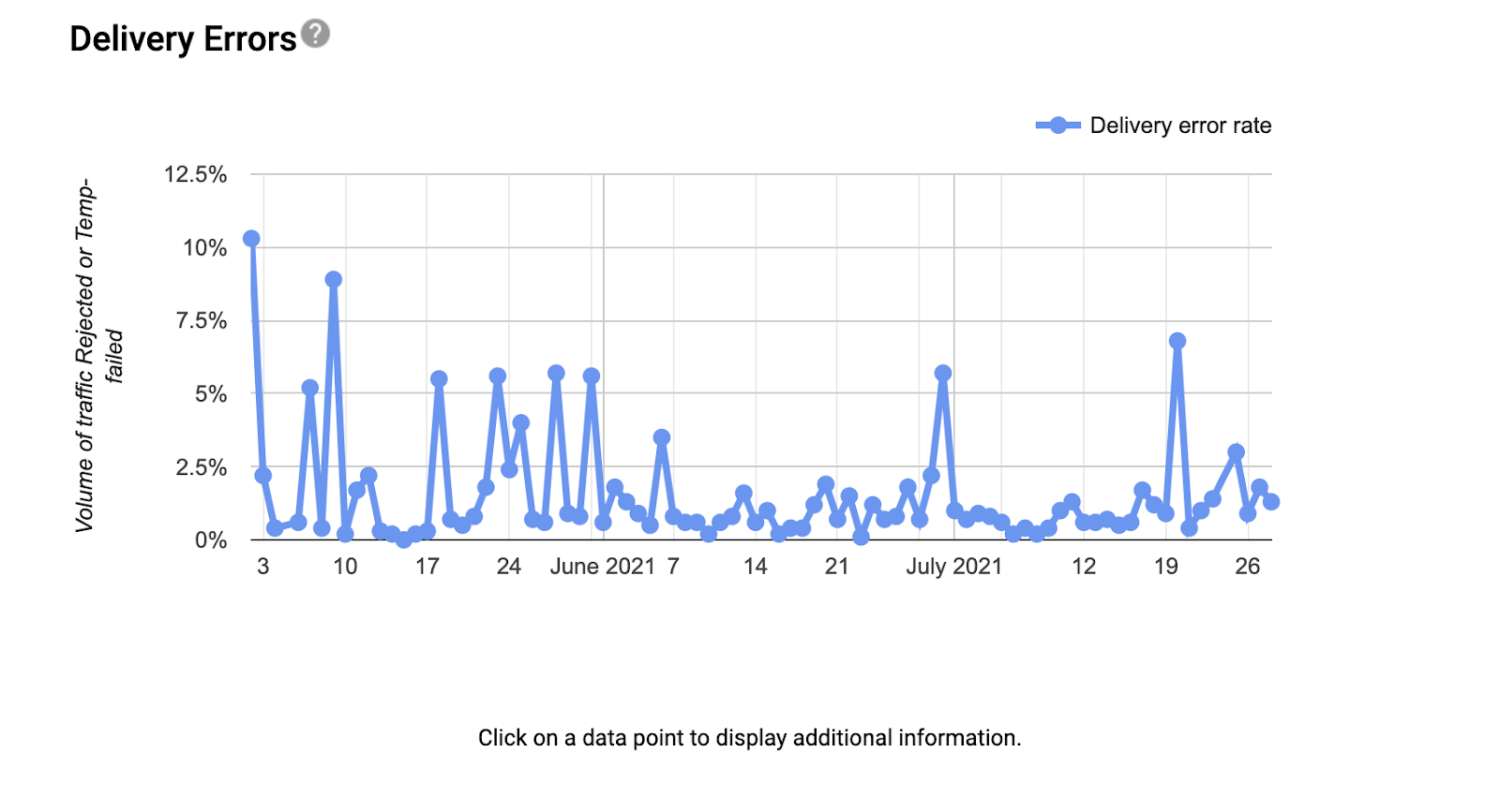 Google Postmaster Tools delivery errors dashboard