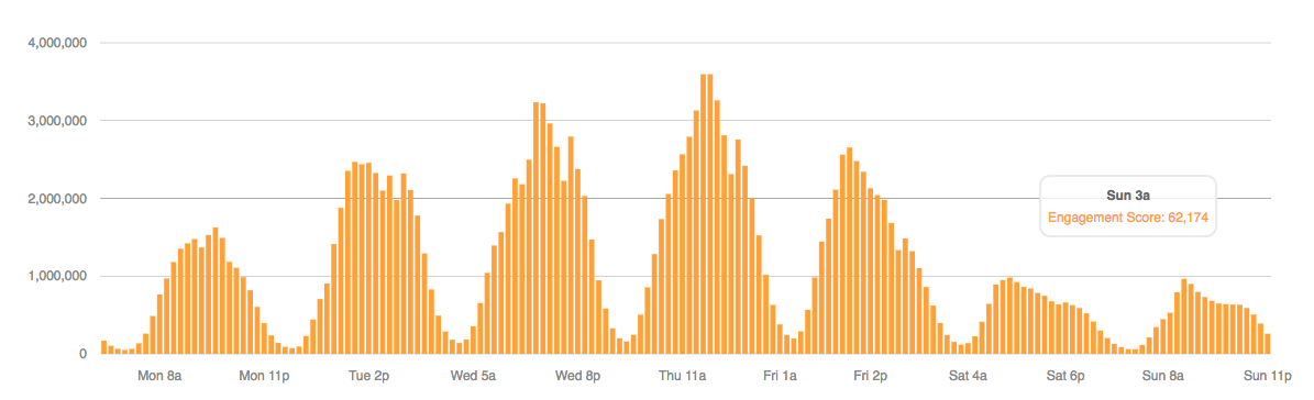 Graph of email send time optimization by Seventh Sense Graph of email send time optimization by Seventh Sense