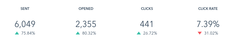 Client email open rate increase after using Seventh Sense