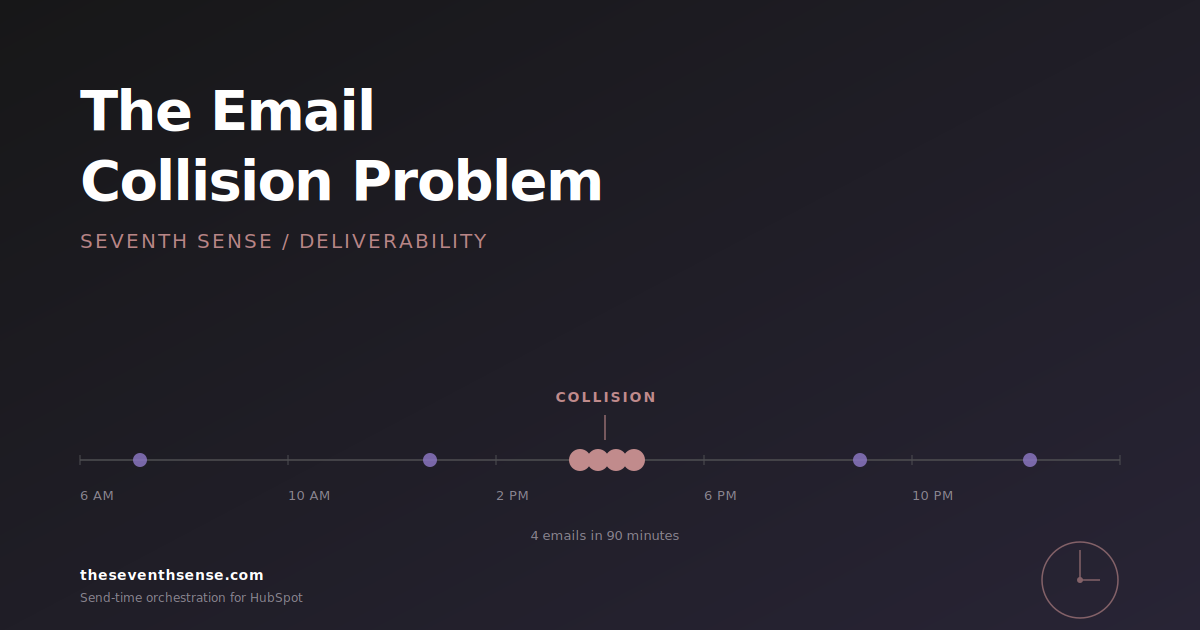 HubSpot email collision problem illustration