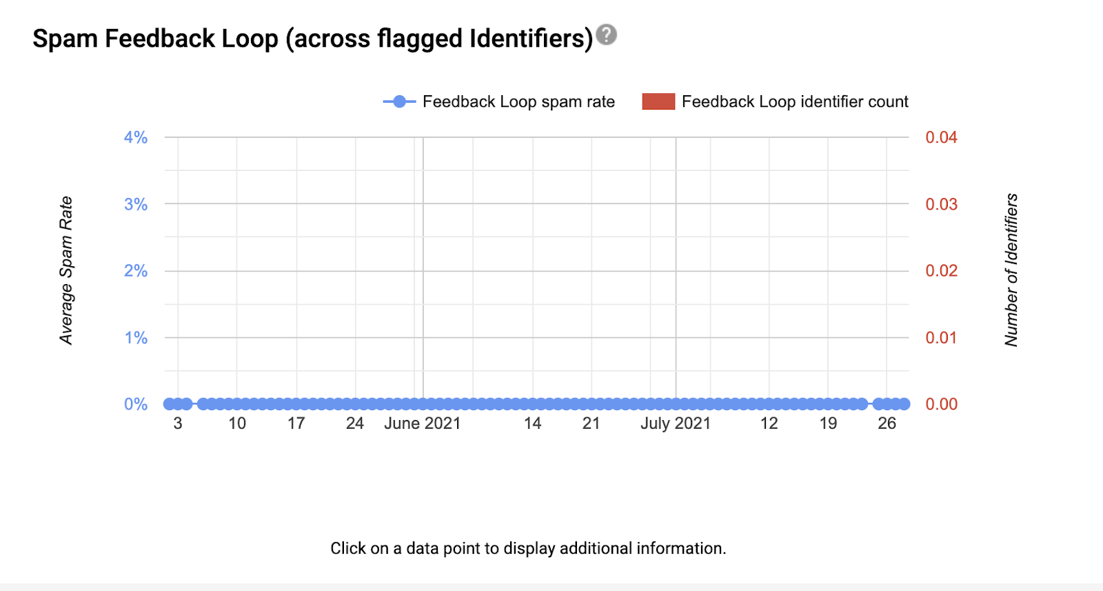 Google Postmaster Tools feedback loop dashboard