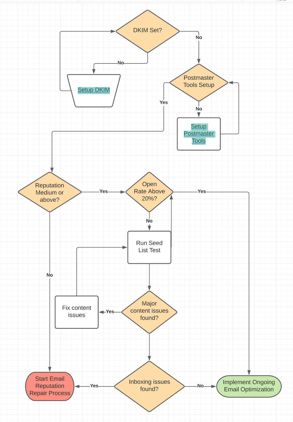 Email throttling workflow diagram